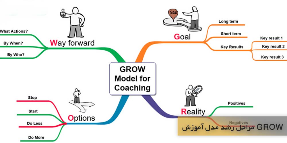 انواع مراحل مدل آموزش GROW